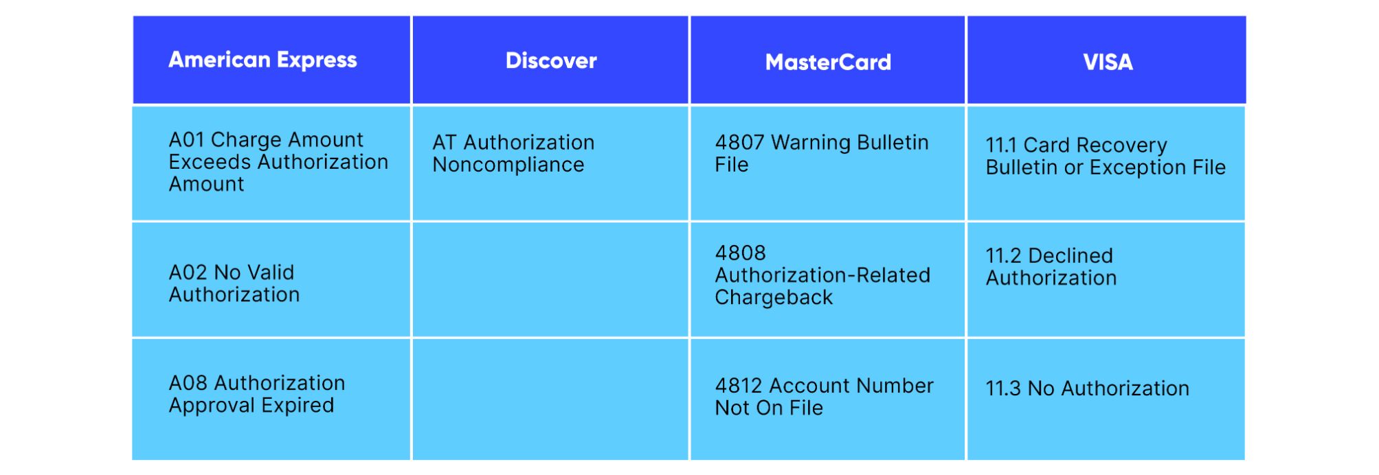 71+ Chargeback Reason Codes & How to Fight Them [Ultimate Gu